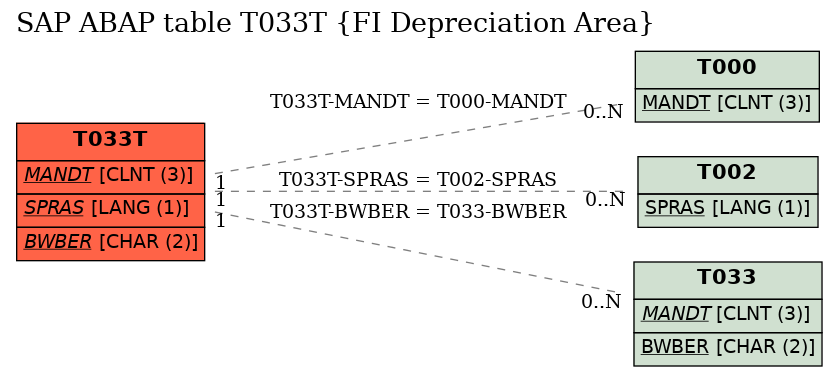 E-R Diagram for table T033T (FI Depreciation Area)