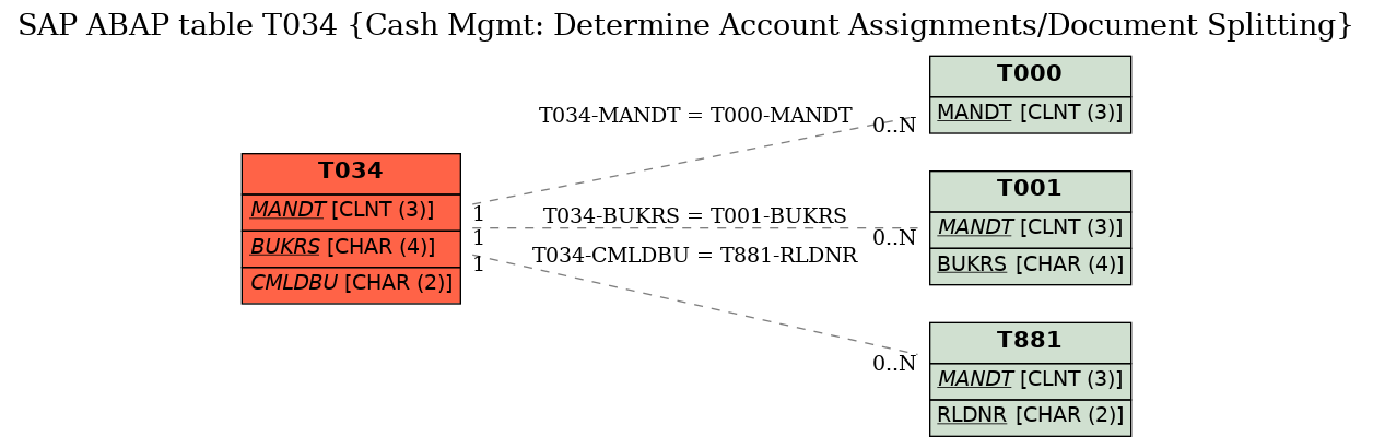 E-R Diagram for table T034 (Cash Mgmt: Determine Account Assignments/Document Splitting)