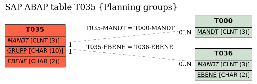 E-R Diagram for table T035 (Planning groups)