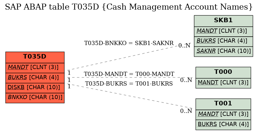 E-R Diagram for table T035D (Cash Management Account Names)