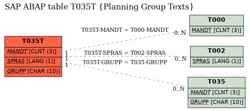 E-R Diagram for table T035T (Planning Group Texts)