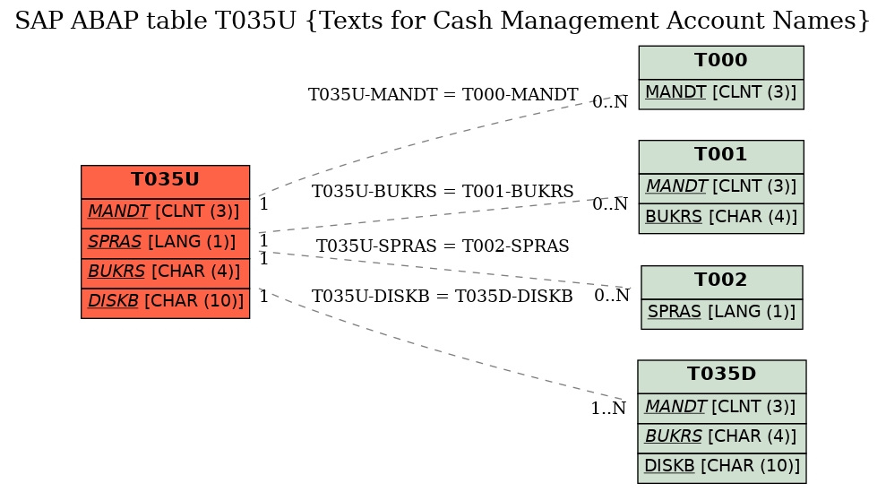 E-R Diagram for table T035U (Texts for Cash Management Account Names)