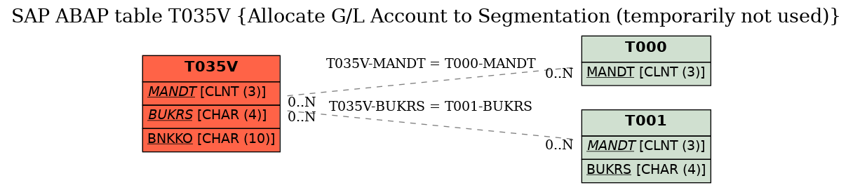 E-R Diagram for table T035V (Allocate G/L Account to Segmentation (temporarily not used))