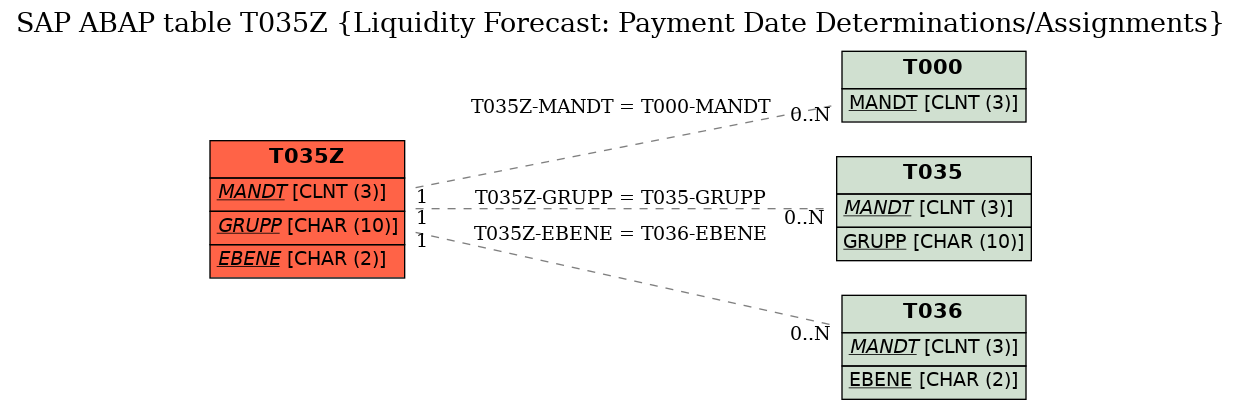 E-R Diagram for table T035Z (Liquidity Forecast: Payment Date Determinations/Assignments)