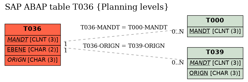 E-R Diagram for table T036 (Planning levels)