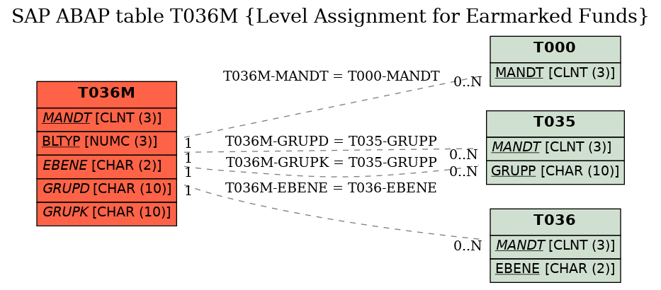 E-R Diagram for table T036M (Level Assignment for Earmarked Funds)