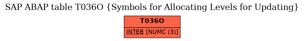 E-R Diagram for table T036O (Symbols for Allocating Levels for Updating)