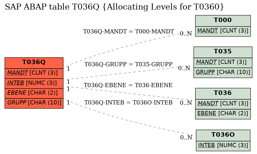 E-R Diagram for table T036Q (Allocating Levels for T0360)