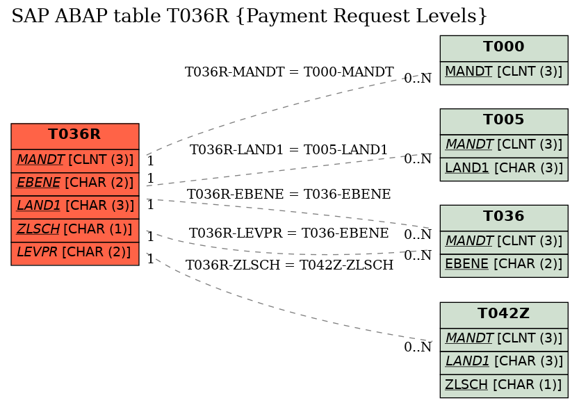 E-R Diagram for table T036R (Payment Request Levels)