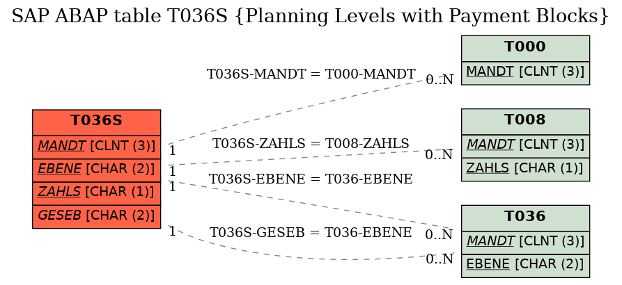 E-R Diagram for table T036S (Planning Levels with Payment Blocks)