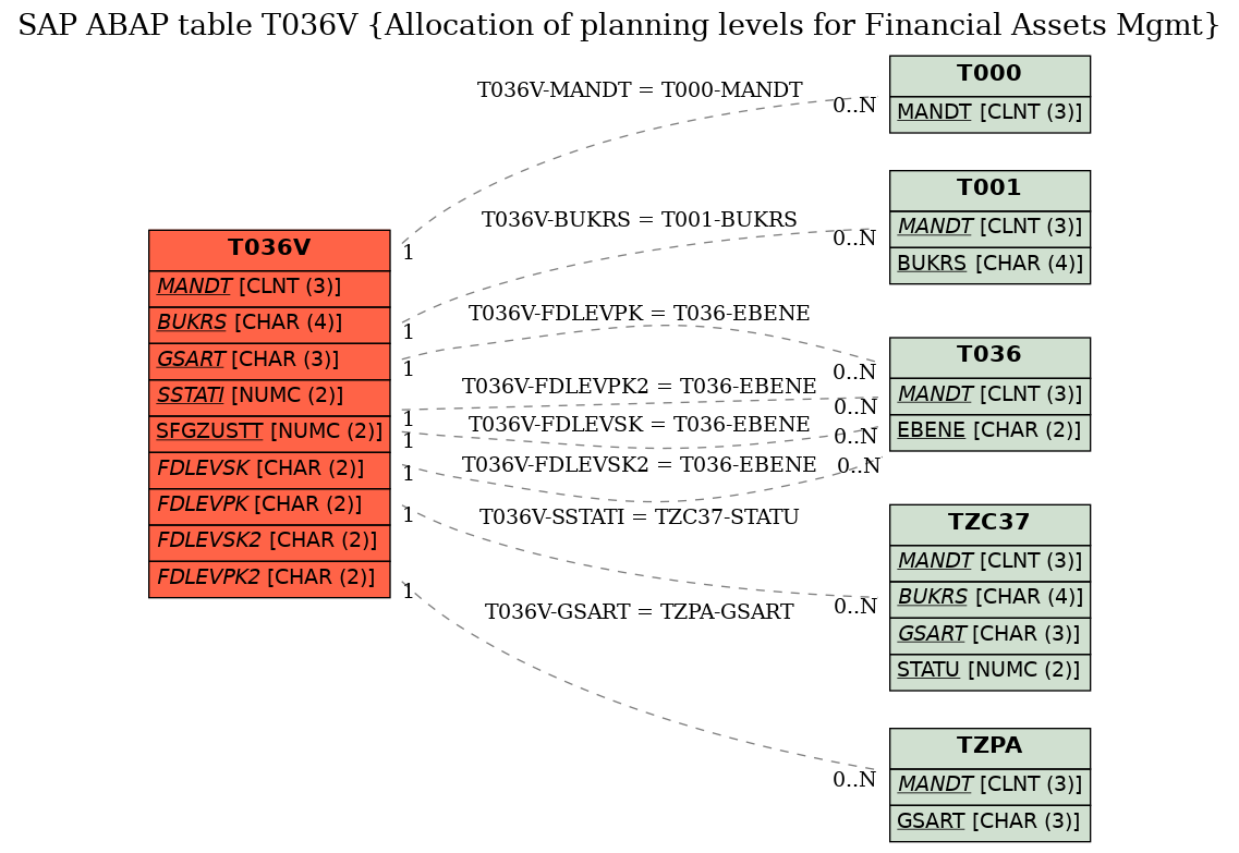 E-R Diagram for table T036V (Allocation of planning levels for Financial Assets Mgmt)