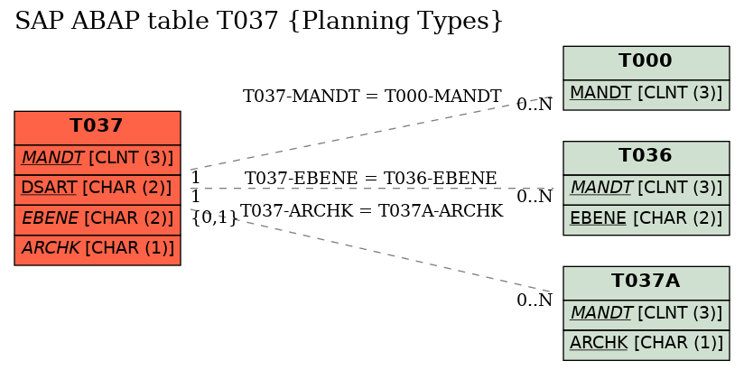 E-R Diagram for table T037 (Planning Types)