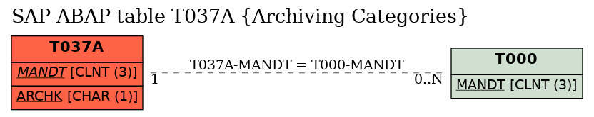 E-R Diagram for table T037A (Archiving Categories)