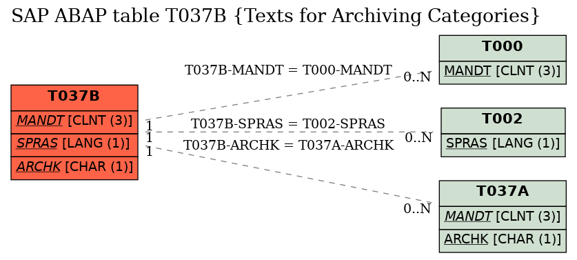 E-R Diagram for table T037B (Texts for Archiving Categories)