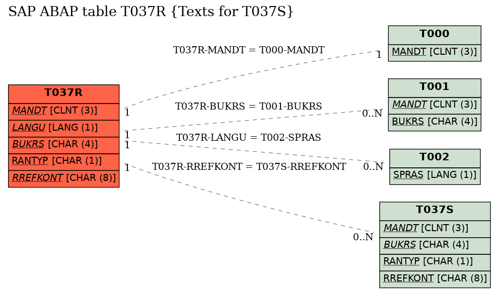 E-R Diagram for table T037R (Texts for T037S)