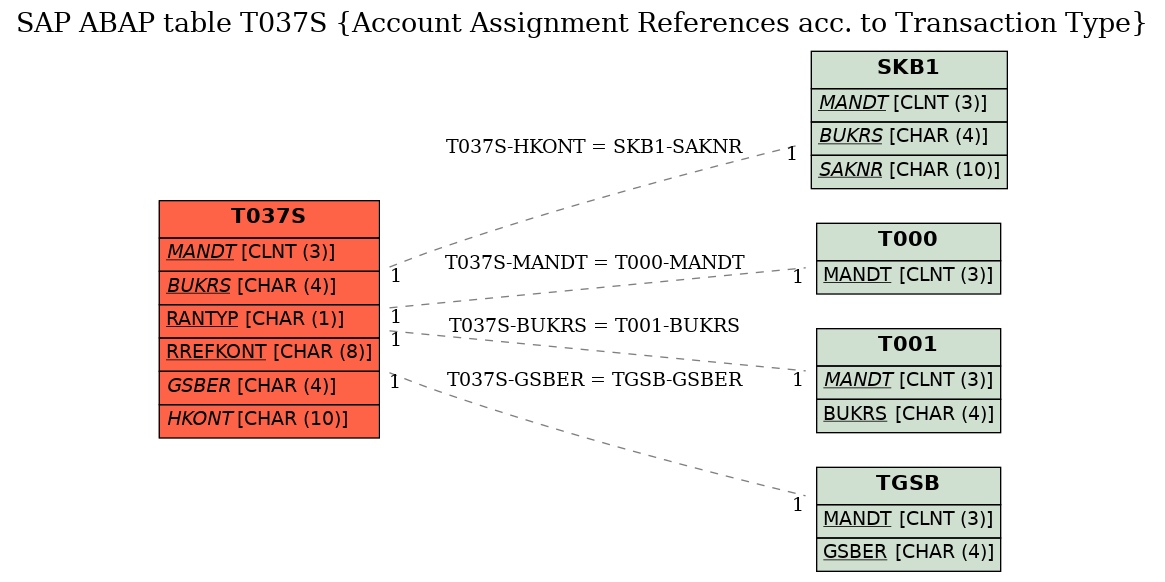 E-R Diagram for table T037S (Account Assignment References acc. to Transaction Type)