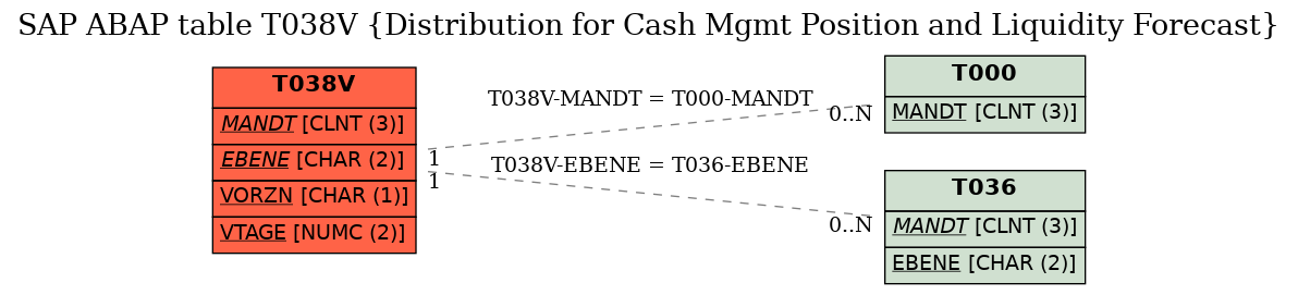 E-R Diagram for table T038V (Distribution for Cash Mgmt Position and Liquidity Forecast)