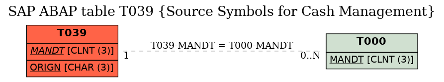 E-R Diagram for table T039 (Source Symbols for Cash Management)