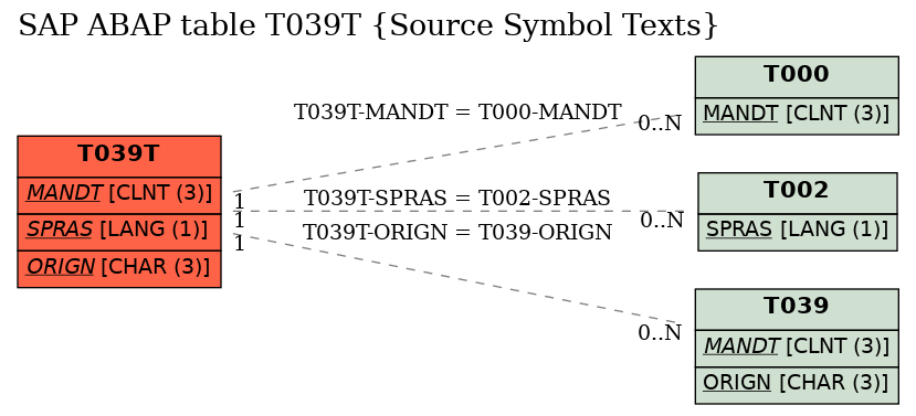 E-R Diagram for table T039T (Source Symbol Texts)