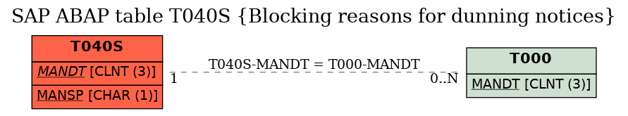 E-R Diagram for table T040S (Blocking reasons for dunning notices)