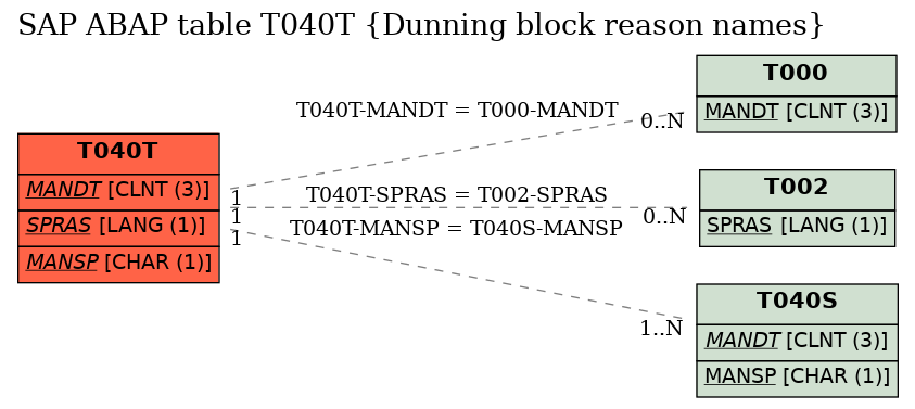 E-R Diagram for table T040T (Dunning block reason names)