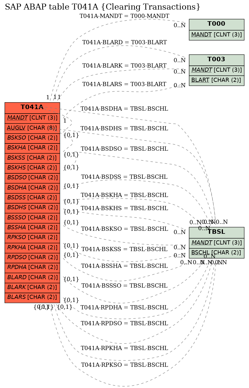 E-R Diagram for table T041A (Clearing Transactions)