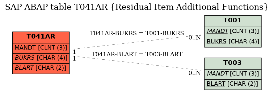 E-R Diagram for table T041AR (Residual Item Additional Functions)