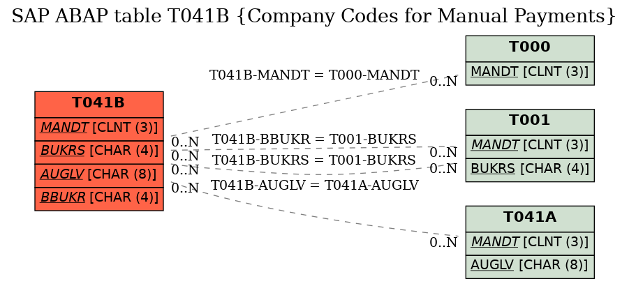 E-R Diagram for table T041B (Company Codes for Manual Payments)