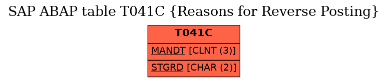 E-R Diagram for table T041C (Reasons for Reverse Posting)