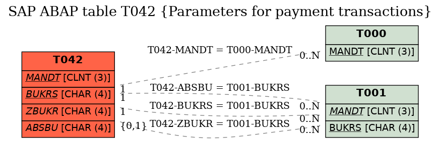 E-R Diagram for table T042 (Parameters for payment transactions)