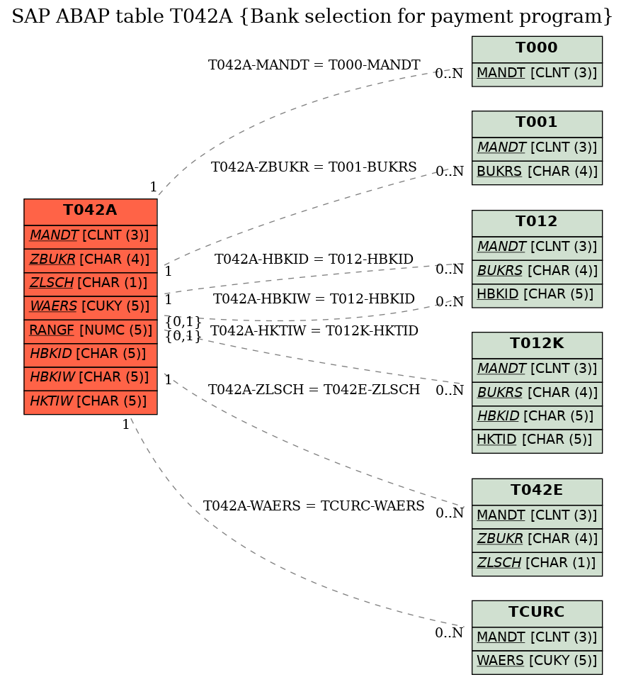 E-R Diagram for table T042A (Bank selection for payment program)