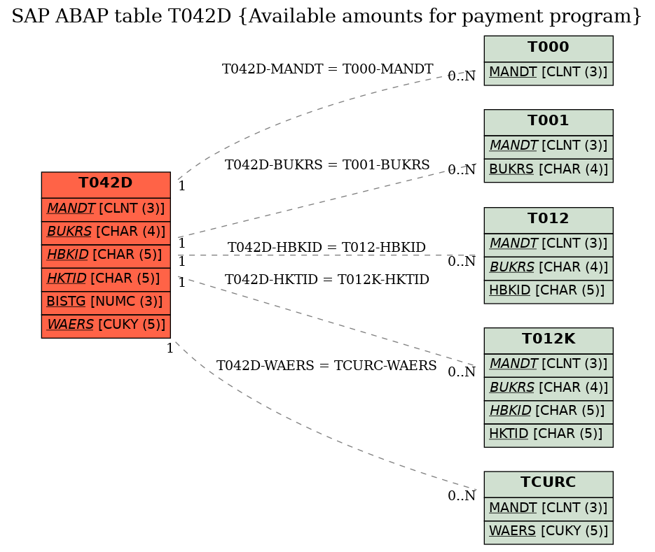 E-R Diagram for table T042D (Available amounts for payment program)