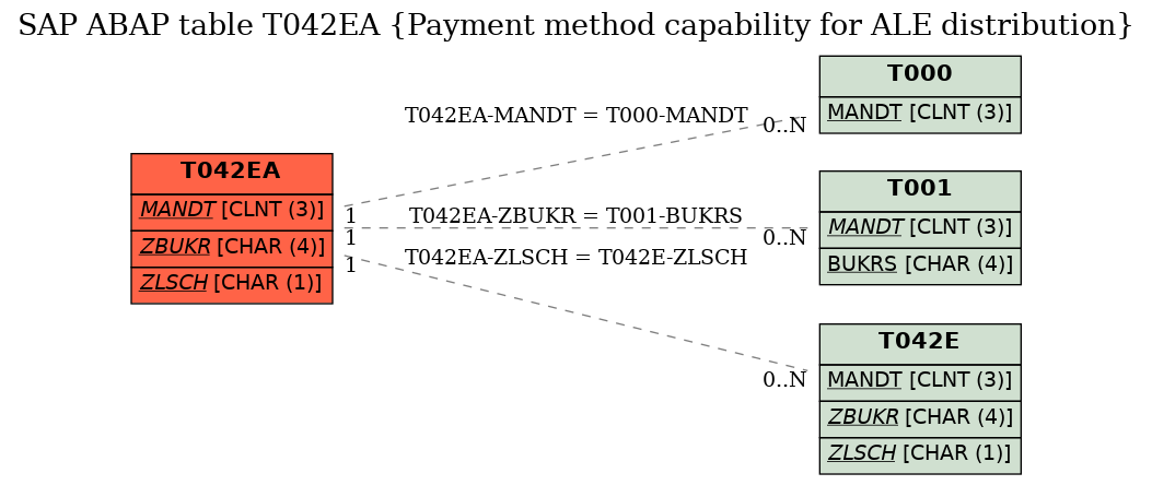 E-R Diagram for table T042EA (Payment method capability for ALE distribution)