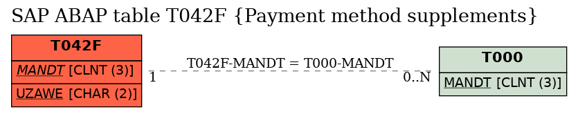 E-R Diagram for table T042F (Payment method supplements)