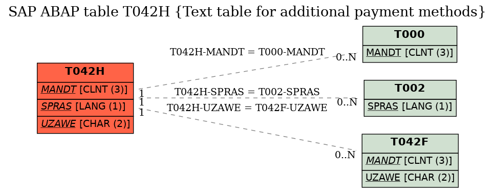 E-R Diagram for table T042H (Text table for additional payment methods)