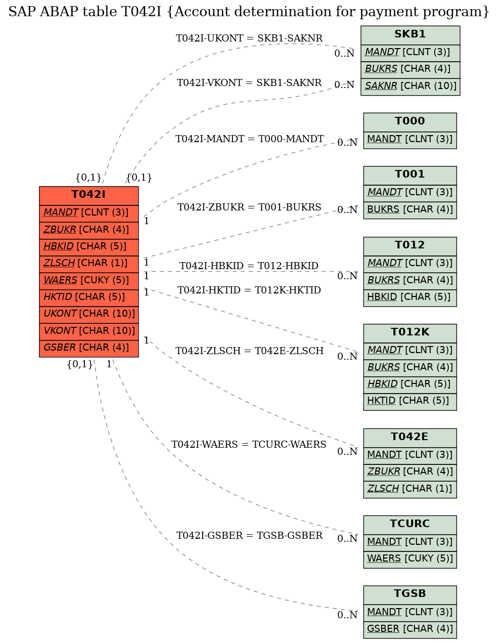 E-R Diagram for table T042I (Account determination for payment program)