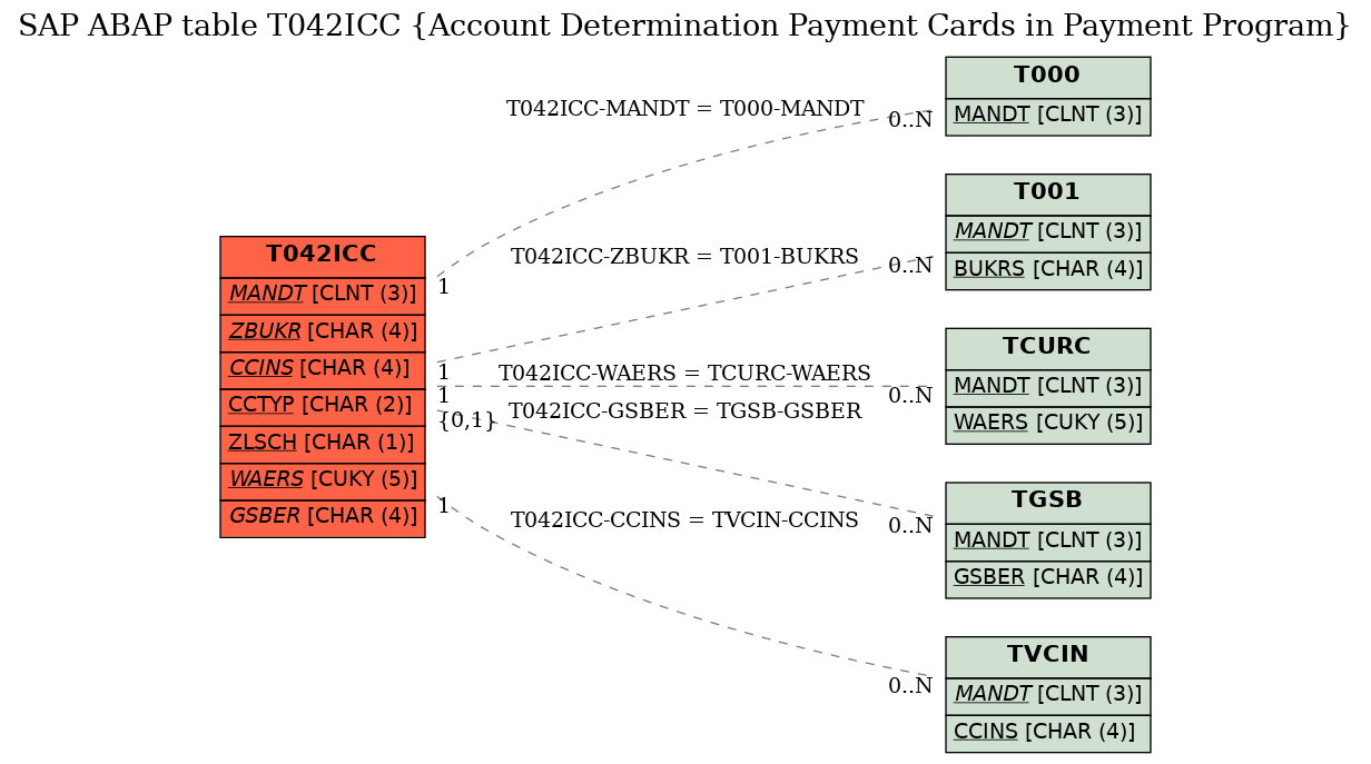 E-R Diagram for table T042ICC (Account Determination Payment Cards in Payment Program)