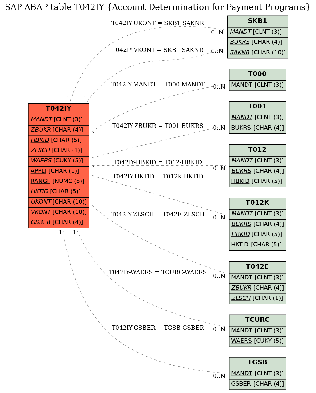 E-R Diagram for table T042IY (Account Determination for Payment Programs)