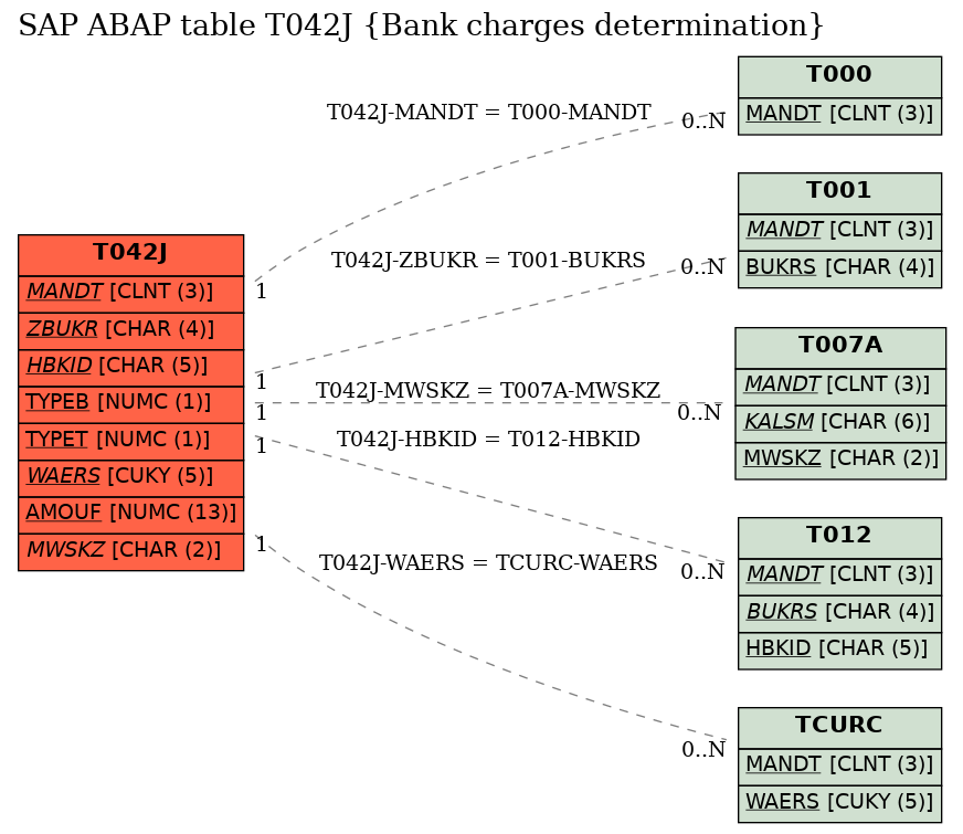 E-R Diagram for table T042J (Bank charges determination)