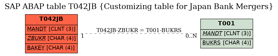 E-R Diagram for table T042JB (Customizing table for Japan Bank Mergers)