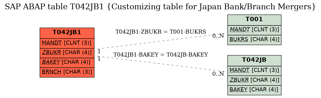 E-R Diagram for table T042JB1 (Customizing table for Japan Bank/Branch Mergers)