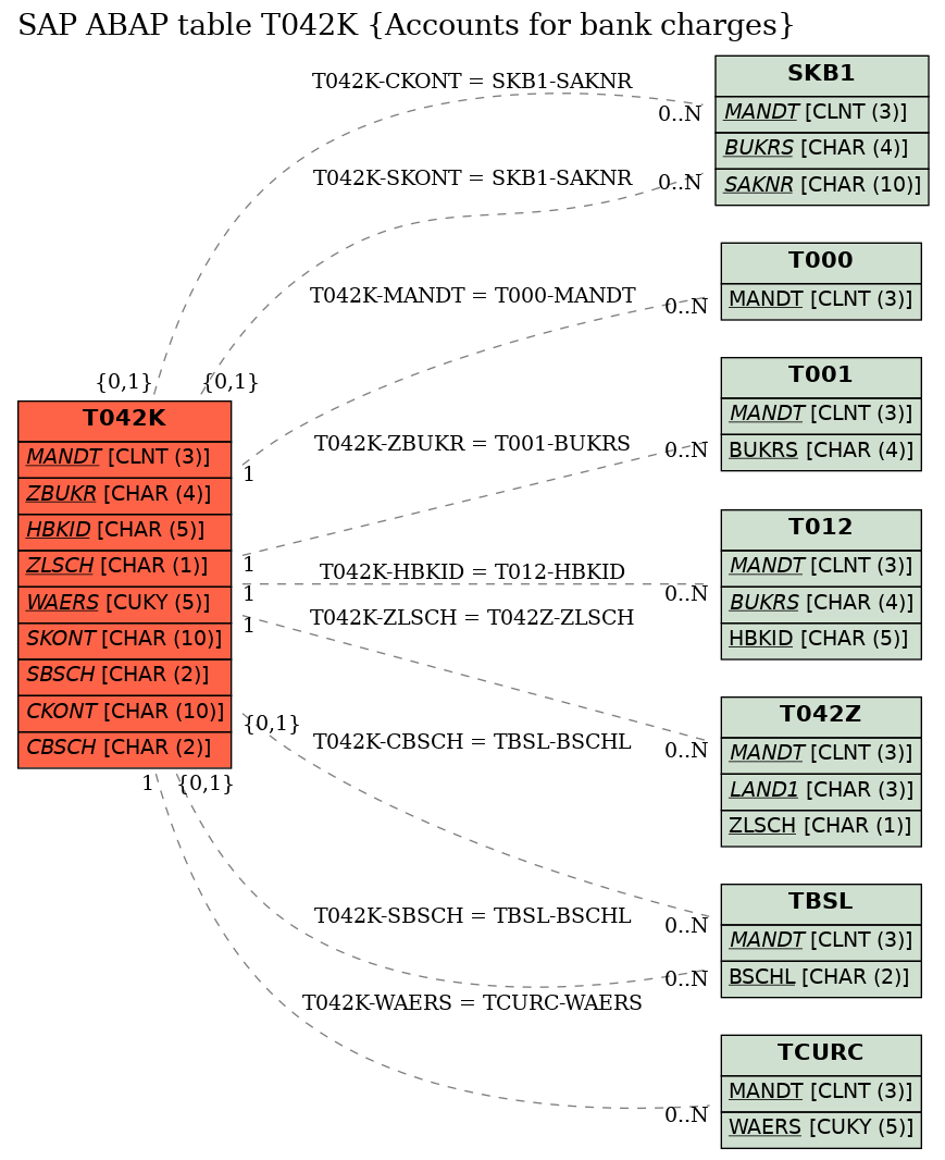 E-R Diagram for table T042K (Accounts for bank charges)