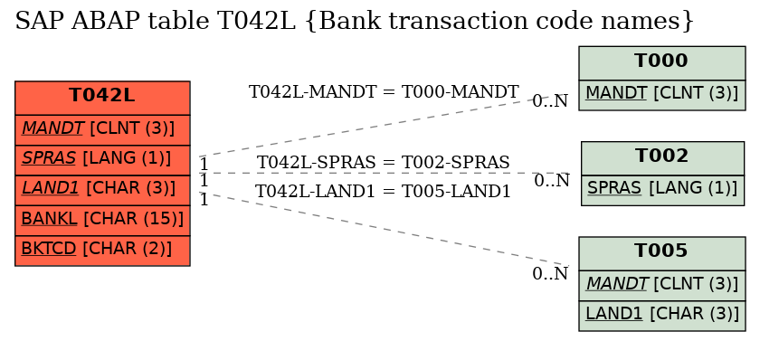 E-R Diagram for table T042L (Bank transaction code names)