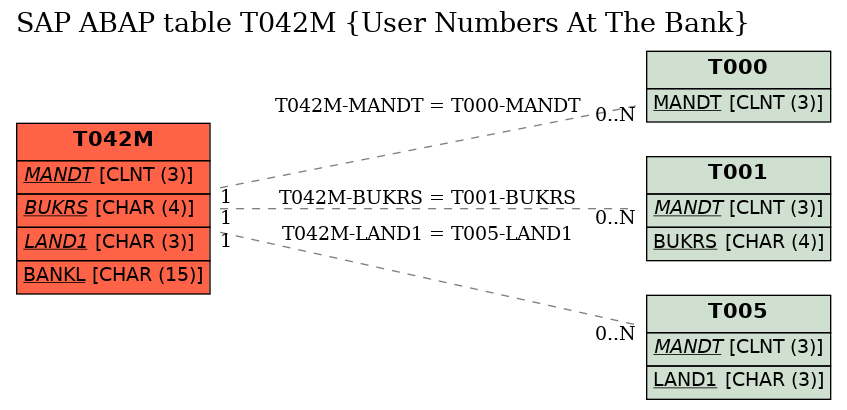 E-R Diagram for table T042M (User Numbers At The Bank)