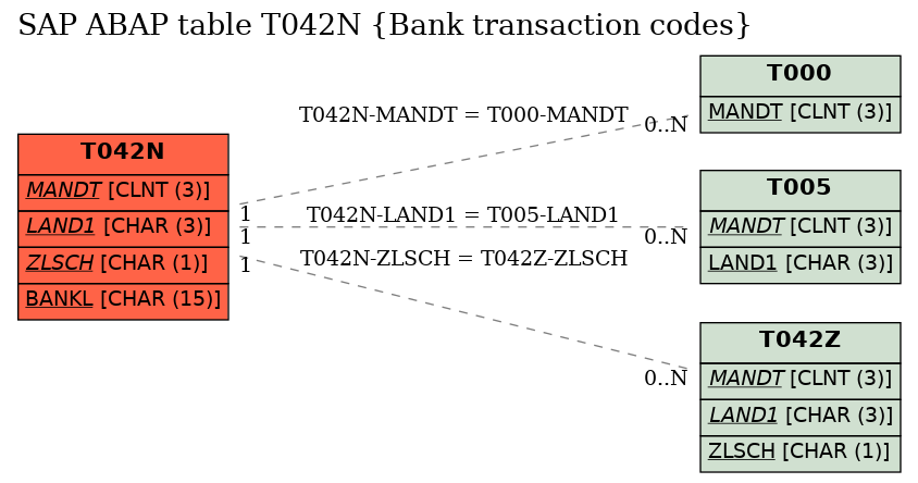 E-R Diagram for table T042N (Bank transaction codes)