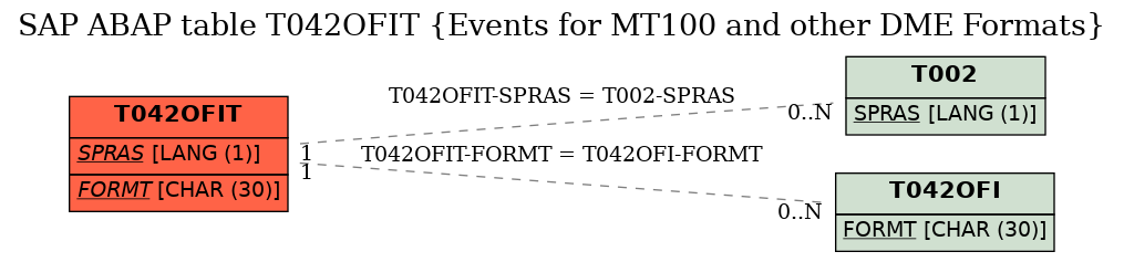 E-R Diagram for table T042OFIT (Events for MT100 and other DME Formats)