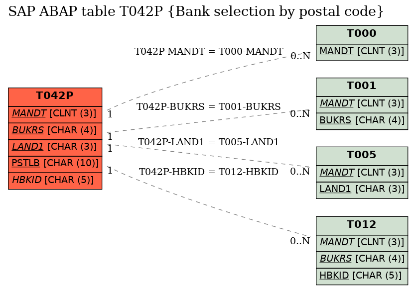 E-R Diagram for table T042P (Bank selection by postal code)