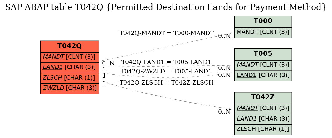 E-R Diagram for table T042Q (Permitted Destination Lands for Payment Method)