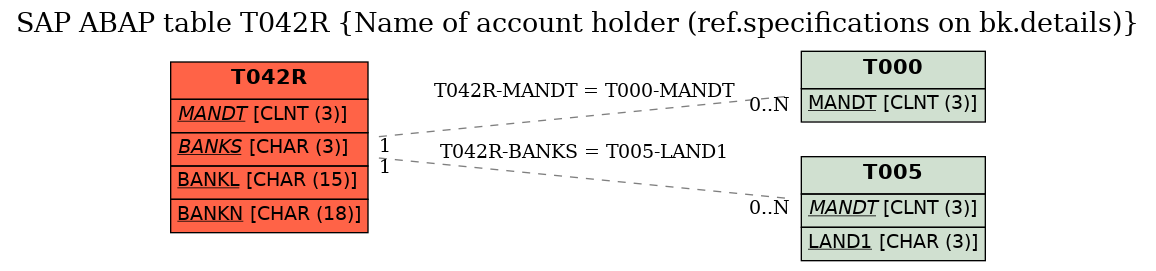 E-R Diagram for table T042R (Name of account holder (ref.specifications on bk.details))