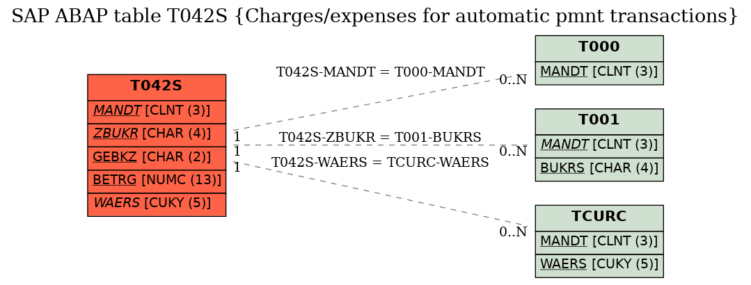 E-R Diagram for table T042S (Charges/expenses for automatic pmnt transactions)